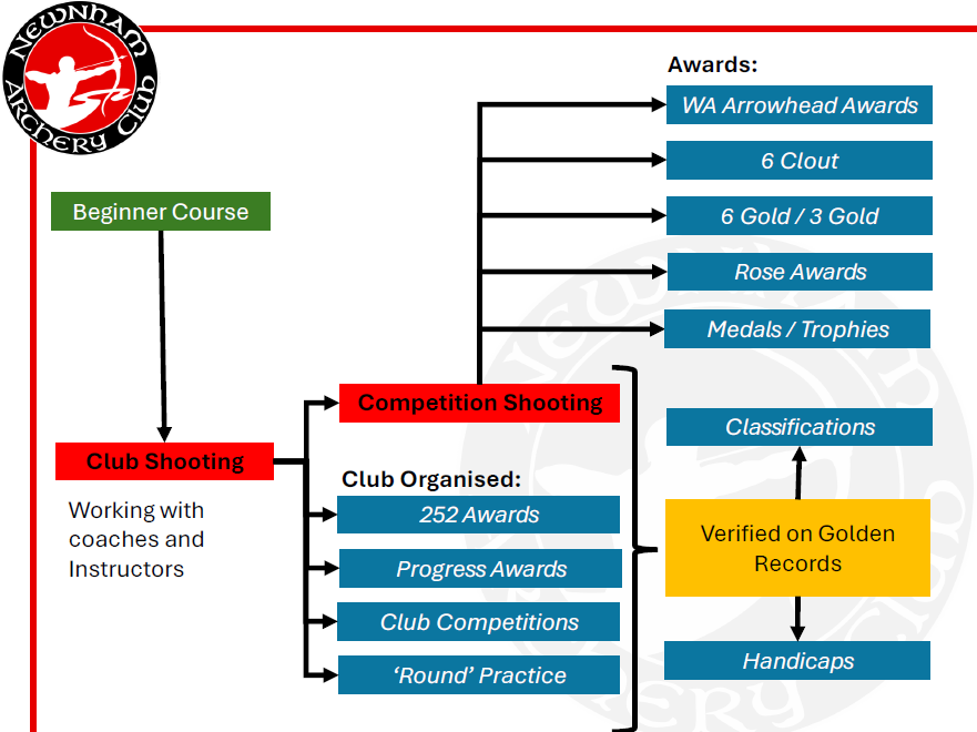 Progress Chart Newnham Archers
